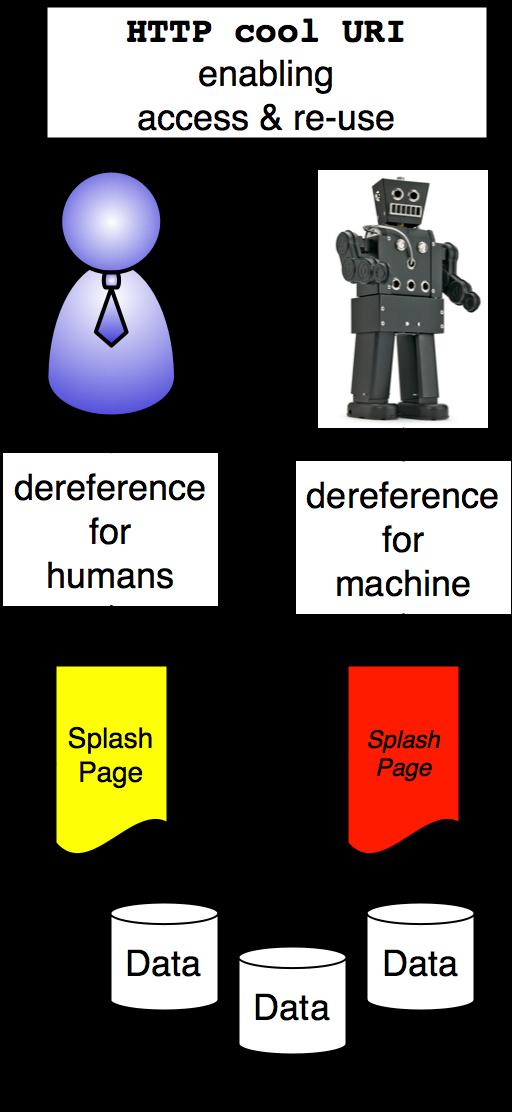 Catering to Human and Machine Agents Attention to machine processing (without human intervention) of data Machine actionable metadata, e.g.: Clarification of various URIs involved: data (components, formats), splash page, data access points, etc.