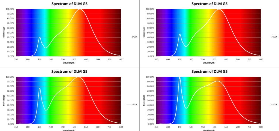 Relative Spectral Power per CCT for DLM Gen 5 Beam Shape The Philips Fortimo DLM gen 5 generates a Lambertian beam shape,