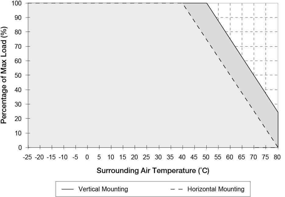 Engineering Data Output Load De-rating VS Surrounding Air Temperature Note Fig. 1 De-rating for Vertical Mounting Orientation > 50 C de-rate power by 2.