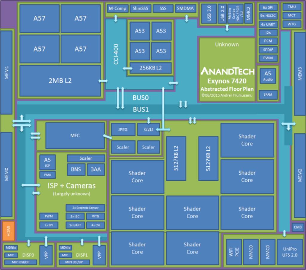SoC (System-On-a-Chip) Samsung Exynos 7420 Source: http://www.anandtech.