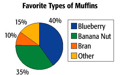 of muffins.