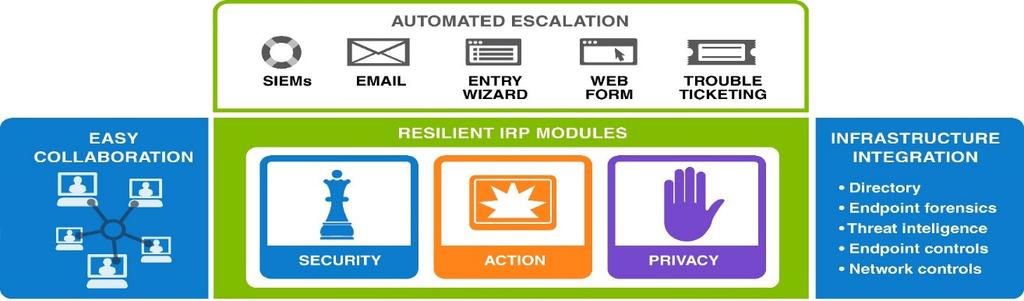 IBM Resilient Incident Response Platform Security Module Industry standard workflows (NIST, SANS) Threat intelligence feeds Organizational SOPs Community best practices Action Module Automate