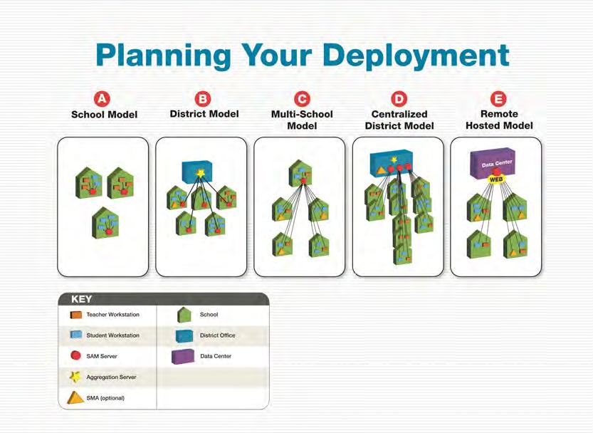 District-Wide Deployment Options SAM and SAM Suite programs are designed for flexibility.
