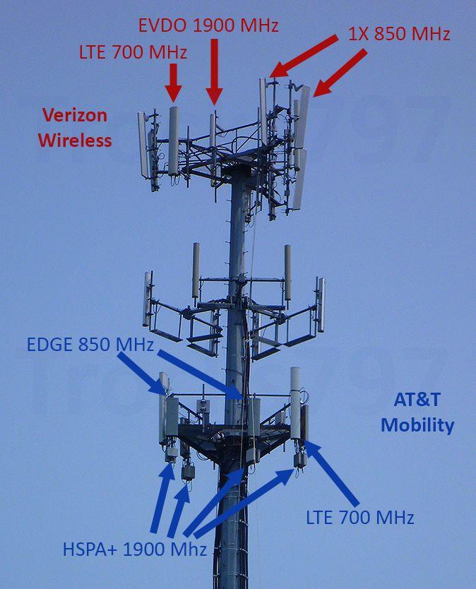 Current 4G Antenna Site Based on Source: Huawei 5G VZ )))) )))) Front Haul CPRI (I)FFT )))) Different bands => Different Antennas AT&T Different Service providers => Different Antennas Analog (or