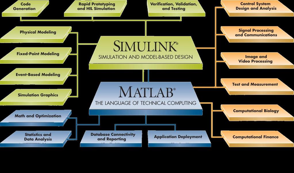 MathWorks Product Overview Simulink Product Family Application-Specific Products