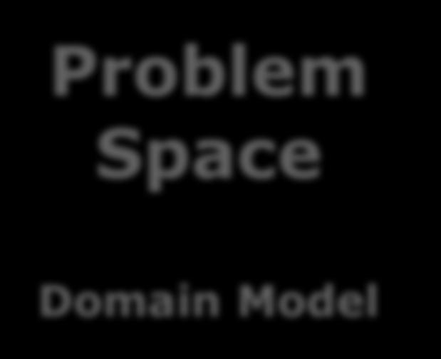 Our path toward a more formal design process Problem Space Solution Space Domain Model Object Model Real-world concepts Requirements, concepts Relationships among concepts