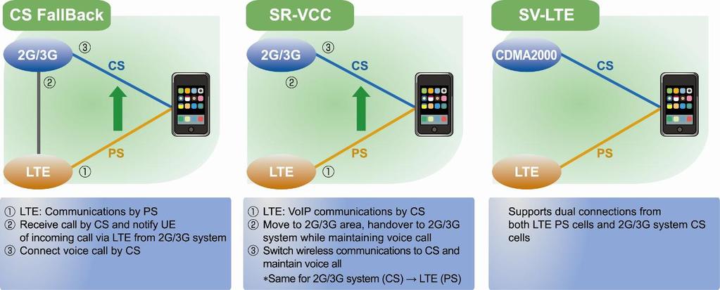 Technology Linked with 2G/3G System Circuit Switching CS Fallback With LTE cells, when a mobile terminal is connected to and communicating with a packet-switched network, sometimes an incoming call