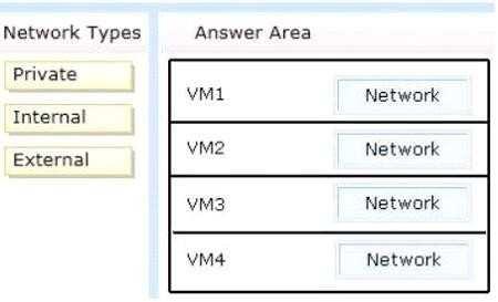 You need to identify which network must be added to each virtual machine. Which network types should you identify?