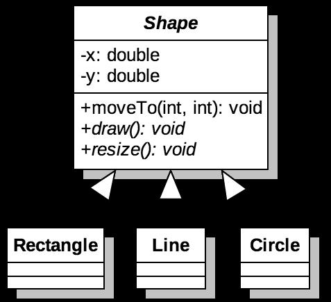 Example Abstract methods and classes are in italic.