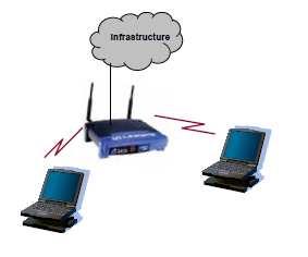Wireless local area network (WLAN) Network between devices in home and office environment; typically gives access to a fixed infrastructure Examples: Interconnection of stationary and mobile devices