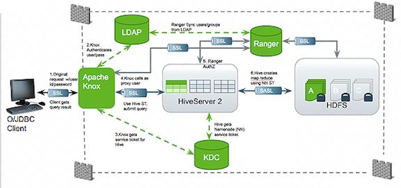 Apache Knox Gateway Overview Simplifies access: Extends Hadoop s REST/HTTP services by encapsulating Kerberos to within the Cluster.