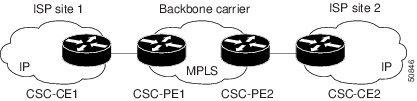 Configuration Options for the Backbone and Customer Carriers Configuration Options for the Backbone and Customer Carriers To enable CSC, the backbone and customer carriers must be configured
