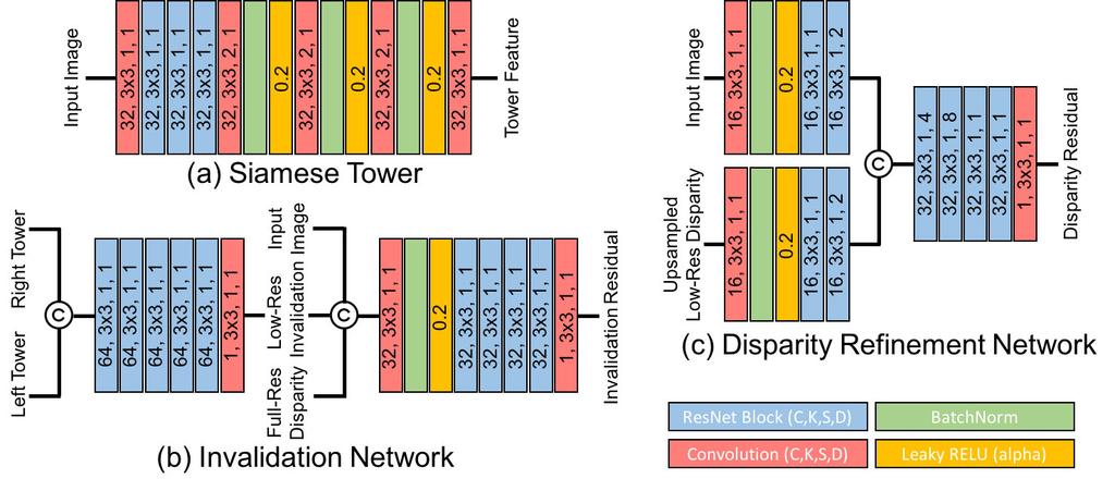 2 Y. Zhang et al. Fig. 1. Detailed Network Architecture. (a) Siamese Tower, (b) Invalidation Network, (c) Disparity Refinement Network.