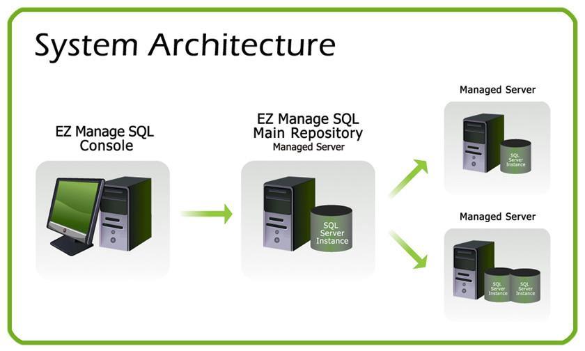 The following diagram describes the architecture: While it is not the purpose of this manual to fully educate you on EZManage SQL, this guide will hopefully introduce you to getting your SQL Server