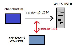 II. LITERATURE REVIEW sessions. This compromising of session token can occur in different ways such as session sniffing and cross-site script attack. ARP Spoofing attack is a well-known attack.