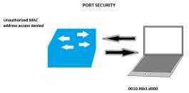 the organization requirements. When secure MAC Implement IEEE 802.1X suites: [7]Implementing address is assigned to a secure port, ingress traffic IEEE 802.
