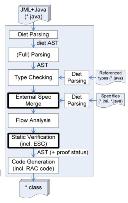 JML4 and ESC4 ESC/Java2 and other JML tools have an old-fashioned batch mode architecture JML4 proposes an Integrated Verification Environment... integrated with Eclipse JDT.