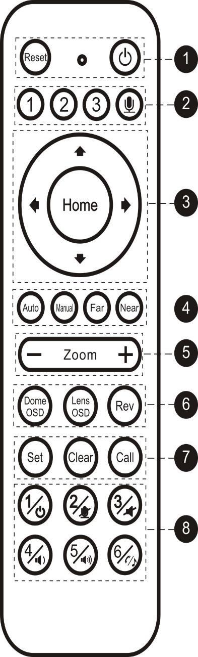 REMOTE CONTROL 1. Reset Button, LED Indicator, and Power Button 2. Device Selection: The camera address code and remote control address code must correspond (set to 1-3 in the OSD menu). 3.
