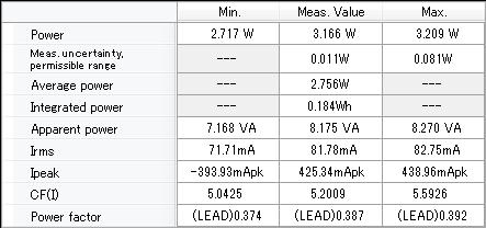 14 Measured value display area The following information is shown: Power value Displays the power consumption value. Meas. uncertainty, Permissible range [Meas.