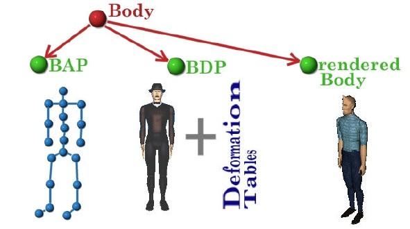 Animated body coding 3-D body definition parameters Body