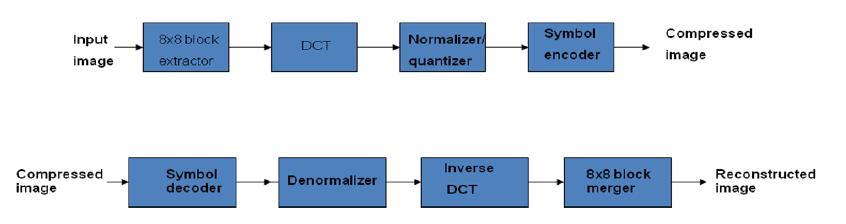 redundancy to the output of the source encoder in order to enhance the reliability of the transmission.