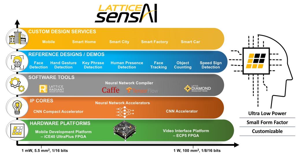 Fig. 4: Lattice s sensai stack offers developers a solid foundation for developing edge computing solutions.