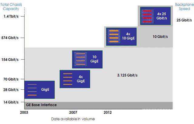 40G Performance Gains Greater Capacity 40G platforms provide significant performance gains.