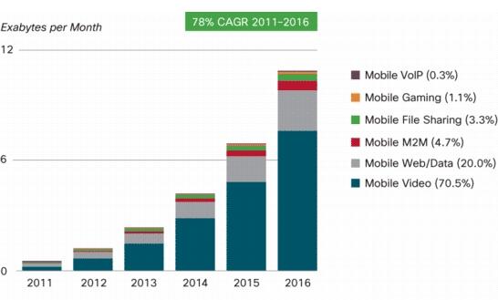 Market Overview Mobile video is accelerating the already rapid growth in mobile data. Smartphones and tablets are increasingly being used to watch video content on the move.