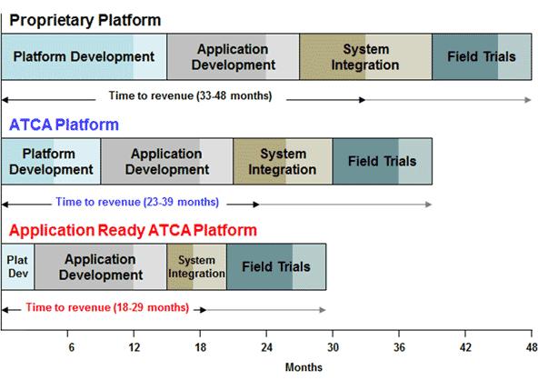 High-performance 40G ATCA systems require more advanced hardware integration to qualify the platform at performance and temperature extremes.