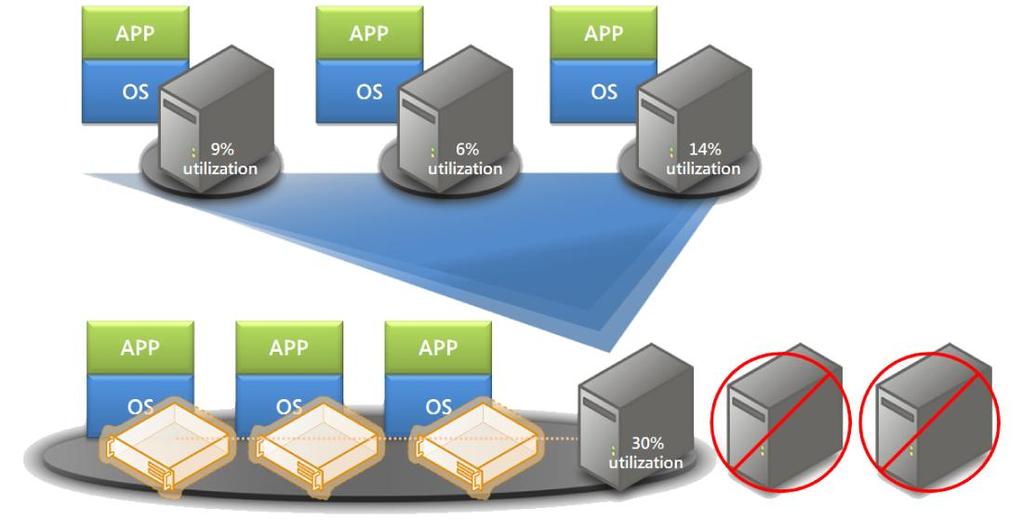 protection of an organization s core server workload, by transferring data to a server with Data Protection Manager and performing snapshots as often as every 15 minutes.