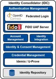 Identity consolidation & management Identity Consolidator is the central entity of ReCRED It is a identity provider (idp),