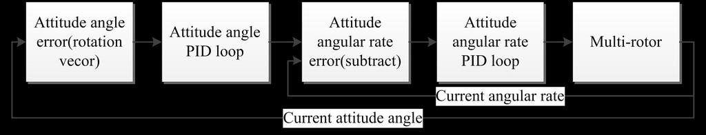 diret _ w will get igger when the angle deviation is igger, so the weight of angle errors got when angle deviation is igger.