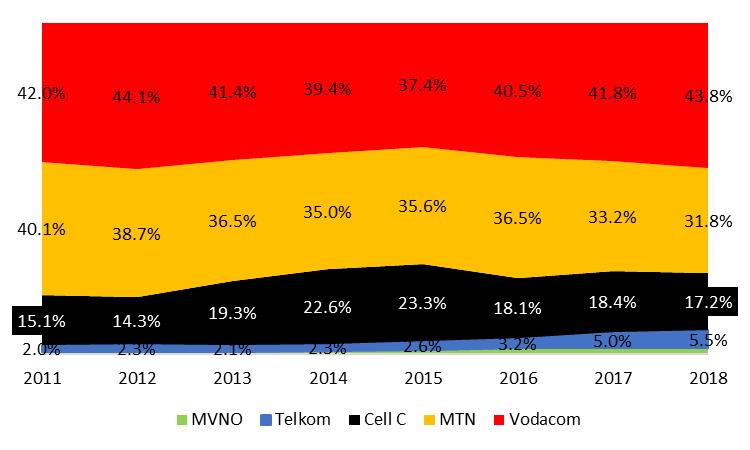 Mobile market shares have been static over a long period of time Enduring market positions of Vodacom and MTN despite entry by Cell C and Telkom Mobile Mobile subscriber shares Source: 1.