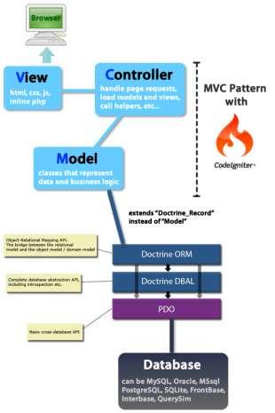 CodeIgniter freymvorki MVC modelidida ishlovchi texnologiya hisoblanadi.