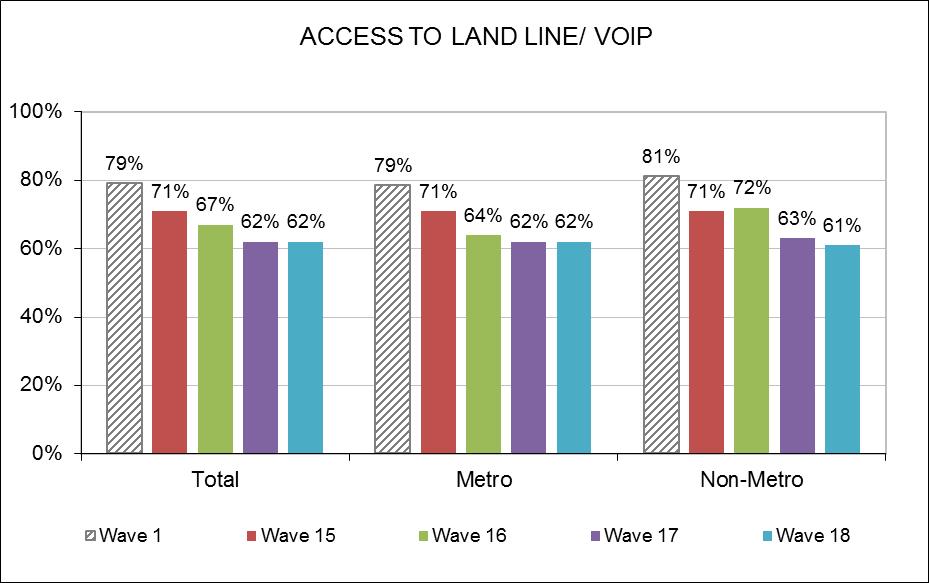Access to Landline/ VOIP Metro vs.
