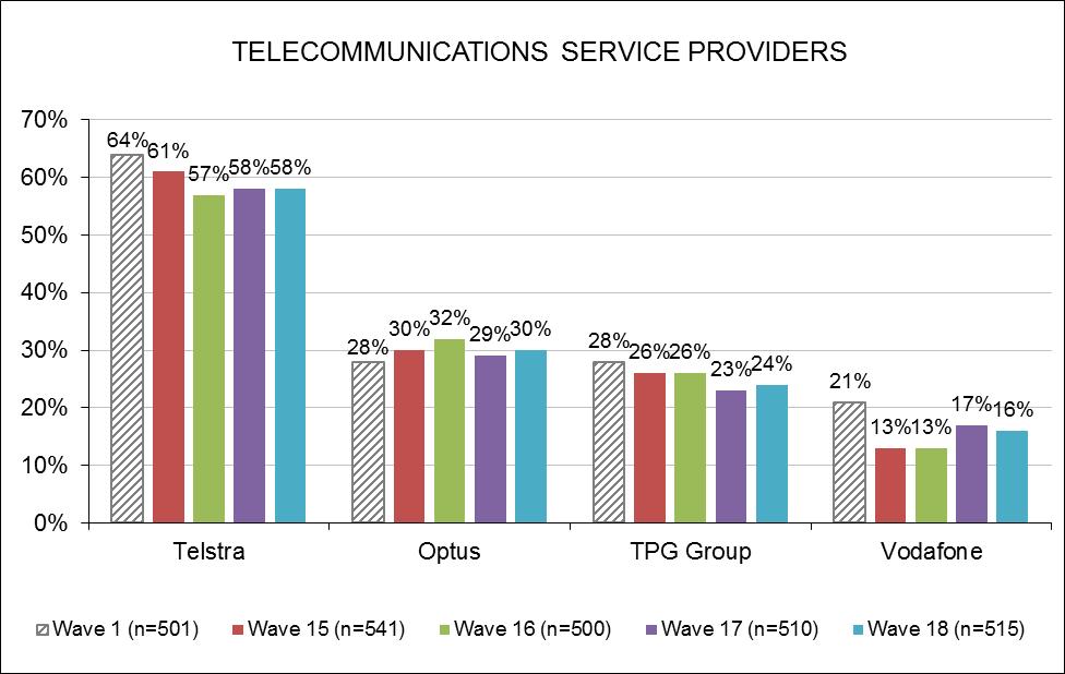 Telecommunications Service Providers 1 Telstra (58%) was the leading provider of home phone, mobile phone or internet services used by people who had some form of contact with a service provider in