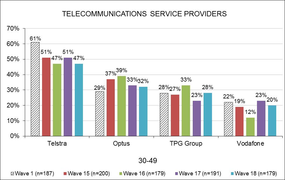 Telecommunications Service Providers- 30 to 49 segment Among 30-49 year olds who had contact with a service provider in the last 6 months, 47% used a Telstra service in Wave 18 and 32%