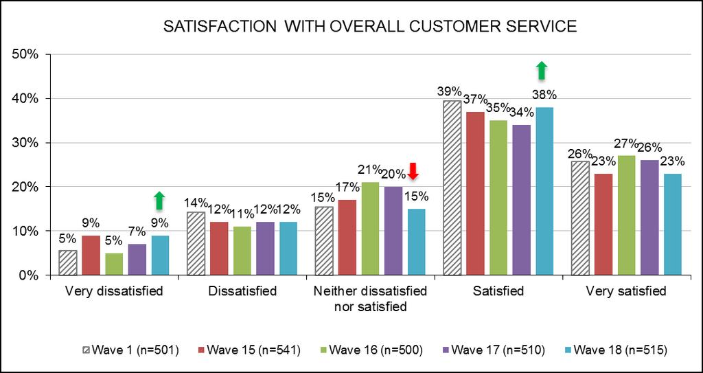 Satisfaction With Overall Level of Customer Service Satisfaction ( Very Satisfied or Satisfied ) with the overall level of customer service received by telecommunication providers continued to be