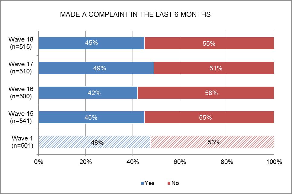 Satisfaction with Complaint Handling In Wave 18, 45% of those who had some type of contact with a service provider in the last 6 months had made a complaint to
