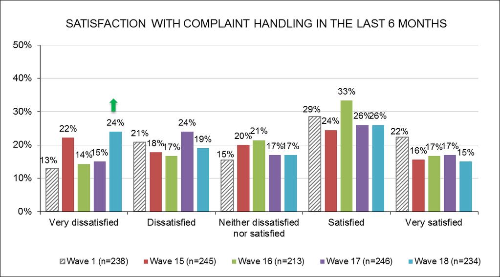 Satisfaction with Complaint Handling Two in five (41%) of those who had made a complaint in the last 6 months were satisfied ( Very Satisfied or Satisfied ) with how their complaints had been