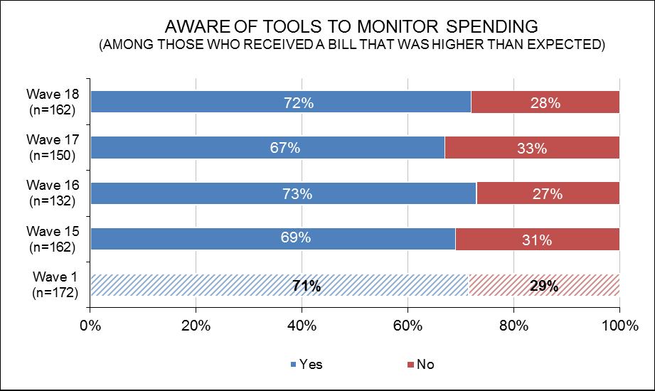Awareness of Spend Monitoring Tools 72% of those who received a bill that was higher than expected were aware that there were tools available to help them