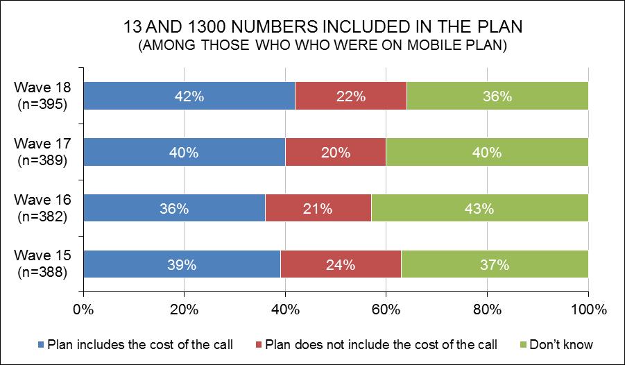 13 and 1300 Numbers Included In Wave 18, just over two in five (42%) people on a mobile plan have the cost of 13 or 1300 number