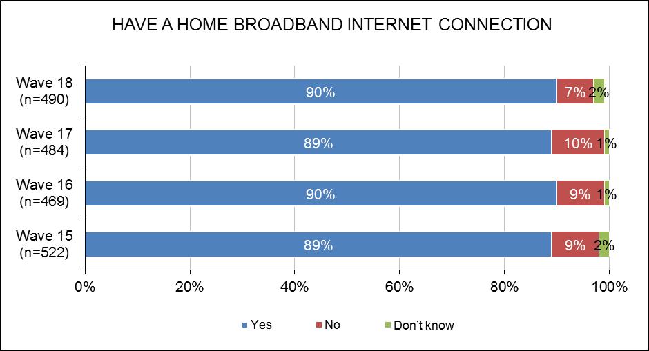 Broadband Internet Connection In Wave 18, nine in ten (90%) of who had an