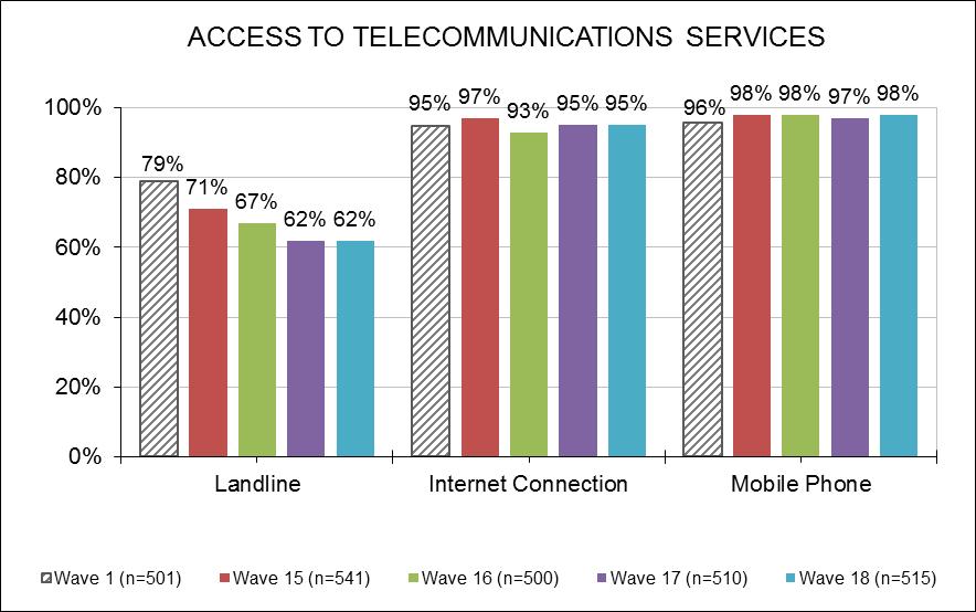 Access to Telecommunications Services 98% of people who had some form of contact with a service provider in the last 6 months had a mobile phone