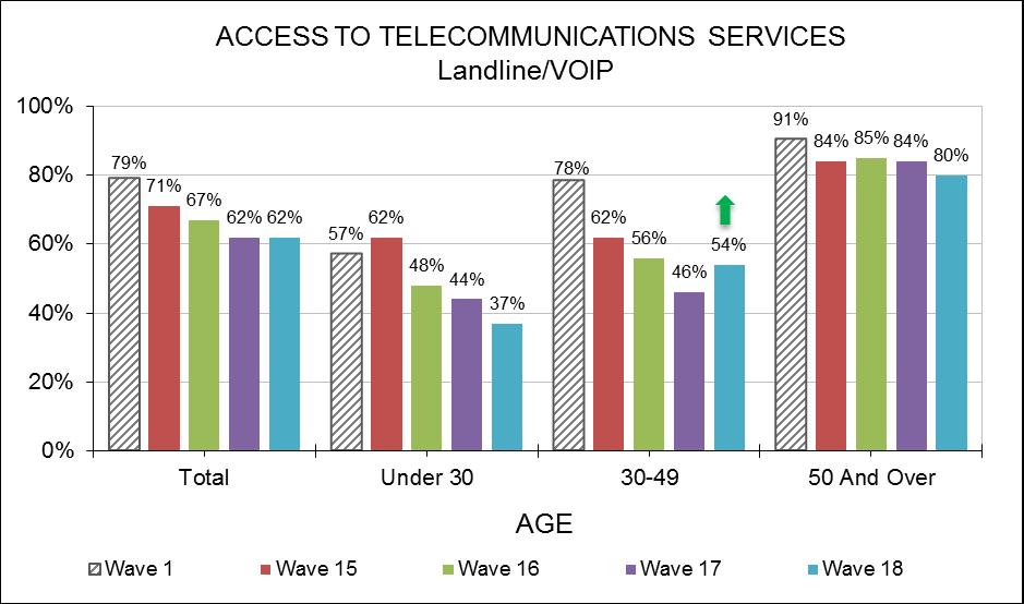 Access to Landline/ VOIP By Age Access to telecommunication services differed by age with older people aged 50 years and over more likely to have access to a landline/voip