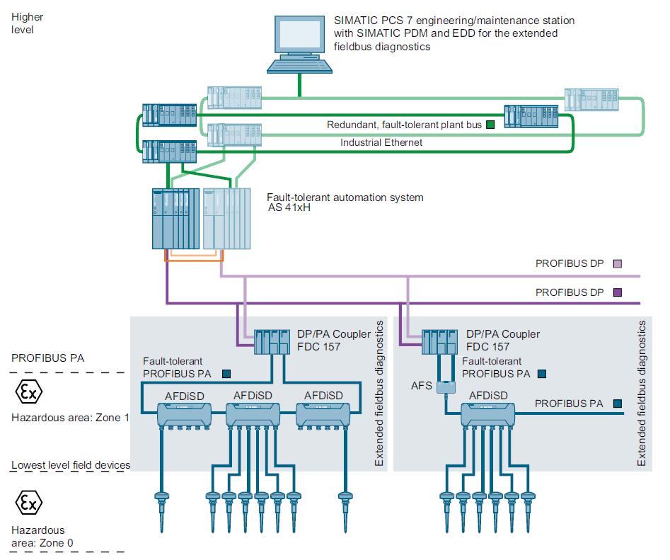 Siemens AG 2016 All rights reserved 2 Basics 2.2 EFD system 2.2 EFD system How does EFD function? The interface module (IM 153-2) maps the status information of the entire connected bus segment.