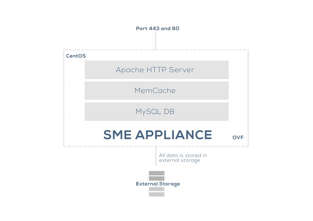 Storage Made Easy Enterprise File Share and Sync Fabric Architecture Software Stack The SME platform is built using open Internet technologies.