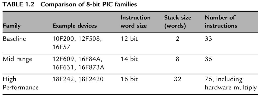 Microchip families In this course we will use the PIC microcontroller