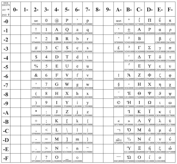 Greek/Latin (ISO 8859-7) Code Page 00813 Figure 5.