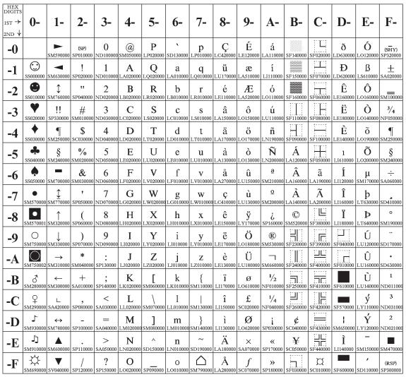 PC Multilingual Code Page 00850 Figure 7.